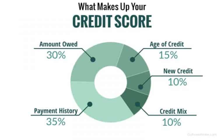 9 Quick And Easy Hacks To Improve Your Credit Score | Go From Broke